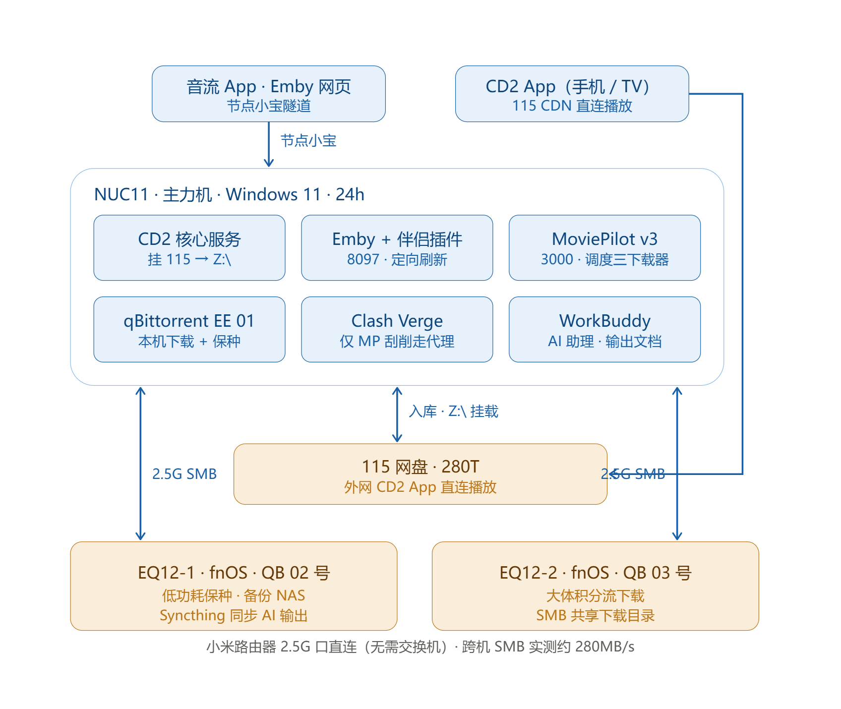 家庭影音与AI助理部署全记录-博客版