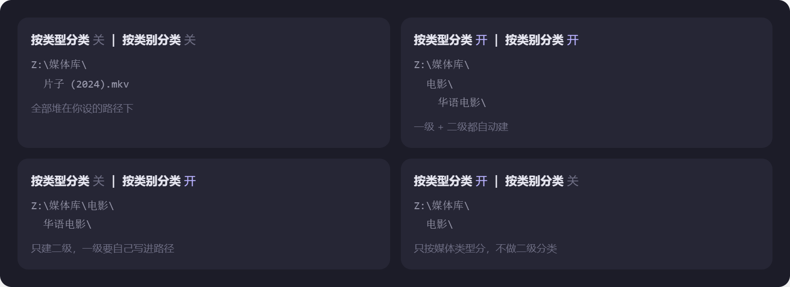 图 7 两个开关的四种组合,对应四种目录形态。最常见的用法是「两个都开」,让一级和二级目录全自动生成。